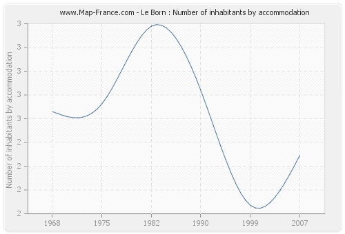 Le Born : Number of inhabitants by accommodation
